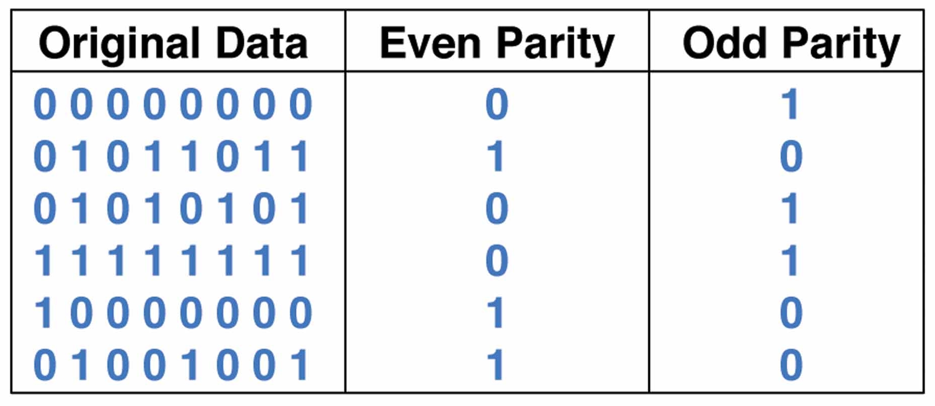 parity checking example